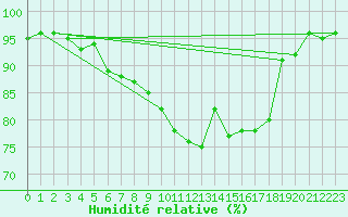 Courbe de l'humidit relative pour Greifswald