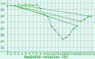 Courbe de l'humidit relative pour Evreux (27)