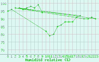 Courbe de l'humidit relative pour Calais / Marck (62)