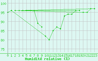 Courbe de l'humidit relative pour Novo Mesto