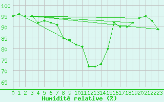 Courbe de l'humidit relative pour Ummendorf