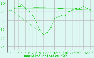 Courbe de l'humidit relative pour Beitem (Be)