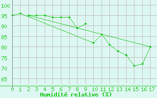 Courbe de l'humidit relative pour Fichtelberg/Oberfran