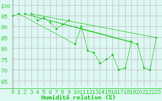 Courbe de l'humidit relative pour Sciacca