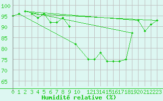 Courbe de l'humidit relative pour Herserange (54)