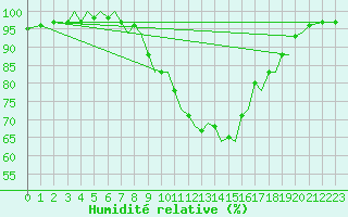 Courbe de l'humidit relative pour Guernesey (UK)