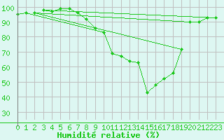 Courbe de l'humidit relative pour Cuprija