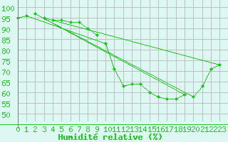 Courbe de l'humidit relative pour Landser (68)