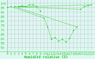 Courbe de l'humidit relative pour Pleucadeuc (56)