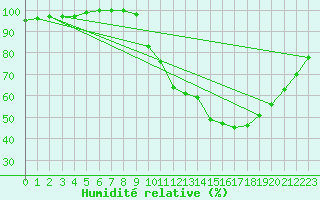 Courbe de l'humidit relative pour Laval (53)
