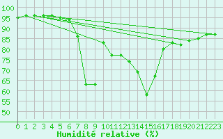 Courbe de l'humidit relative pour Luizi Calugara