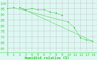 Courbe de l'humidit relative pour Martign-Briand (49)