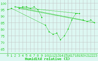 Courbe de l'humidit relative pour Litschau