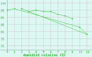 Courbe de l'humidit relative pour Martign-Briand (49)