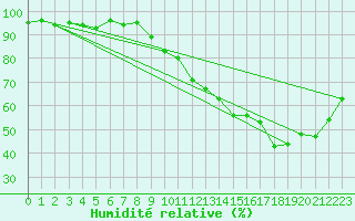 Courbe de l'humidit relative pour Anglars St-Flix(12)