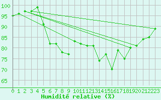 Courbe de l'humidit relative pour Ruhnu