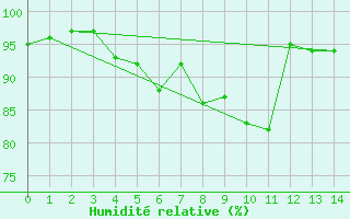 Courbe de l'humidit relative pour Lough Fea