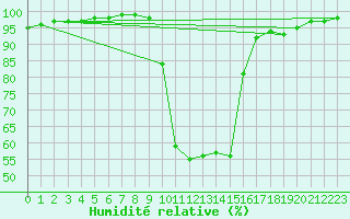Courbe de l'humidit relative pour La Javie (04)