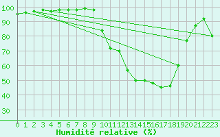 Courbe de l'humidit relative pour Auch (32)