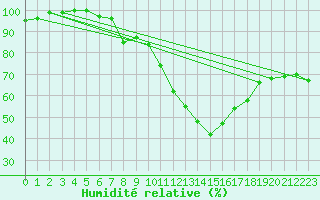 Courbe de l'humidit relative pour Napf (Sw)