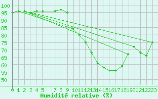 Courbe de l'humidit relative pour Carrion de Calatrava (Esp)