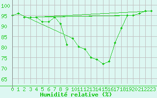 Courbe de l'humidit relative pour Dunkeswell Aerodrome