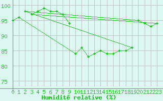 Courbe de l'humidit relative pour Deauville (14)