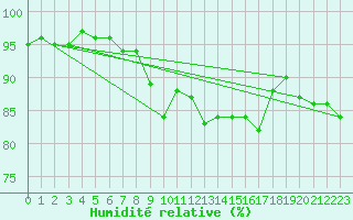 Courbe de l'humidit relative pour Laval (53)