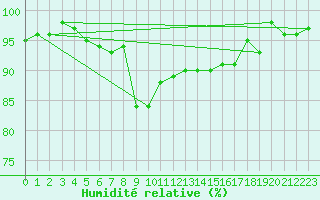 Courbe de l'humidit relative pour Vaderoarna