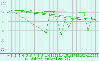 Courbe de l'humidit relative pour San Bernardino