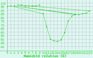 Courbe de l'humidit relative pour Ripoll