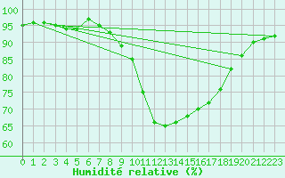 Courbe de l'humidit relative pour Hyres (83)
