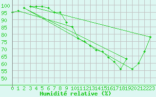 Courbe de l'humidit relative pour Trappes (78)