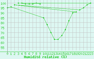 Courbe de l'humidit relative pour Freudenstadt