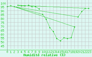 Courbe de l'humidit relative pour Guret Saint-Laurent (23)