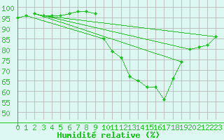 Courbe de l'humidit relative pour Bourges (18)