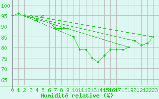 Courbe de l'humidit relative pour Fortun