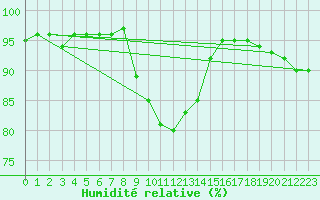 Courbe de l'humidit relative pour Karasjok