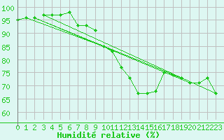 Courbe de l'humidit relative pour Rostherne No 2