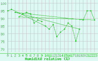 Courbe de l'humidit relative pour Lorient (56)
