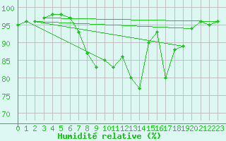 Courbe de l'humidit relative pour Sulejow