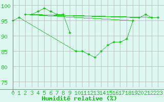 Courbe de l'humidit relative pour Twenthe (PB)
