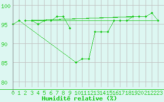 Courbe de l'humidit relative pour Sant Julia de Loria (And)