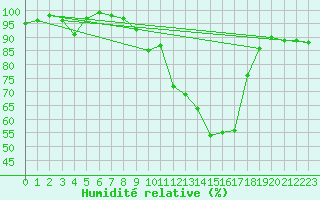 Courbe de l'humidit relative pour Schpfheim