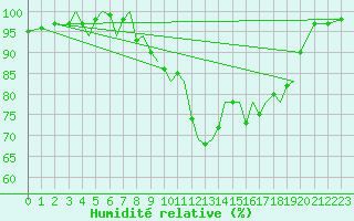 Courbe de l'humidit relative pour Guernesey (UK)