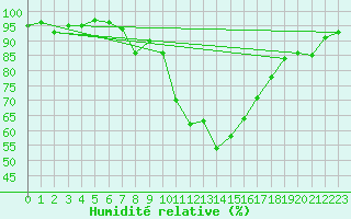Courbe de l'humidit relative pour Gurteen