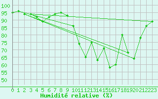 Courbe de l'humidit relative pour Auch (32)