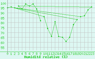 Courbe de l'humidit relative pour Oron (Sw)