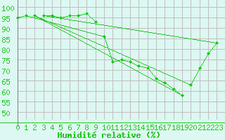 Courbe de l'humidit relative pour Laqueuille (63)