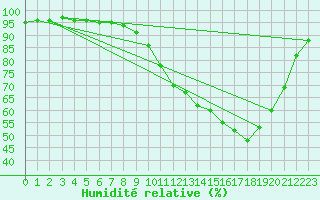 Courbe de l'humidit relative pour Gros-Rderching (57)